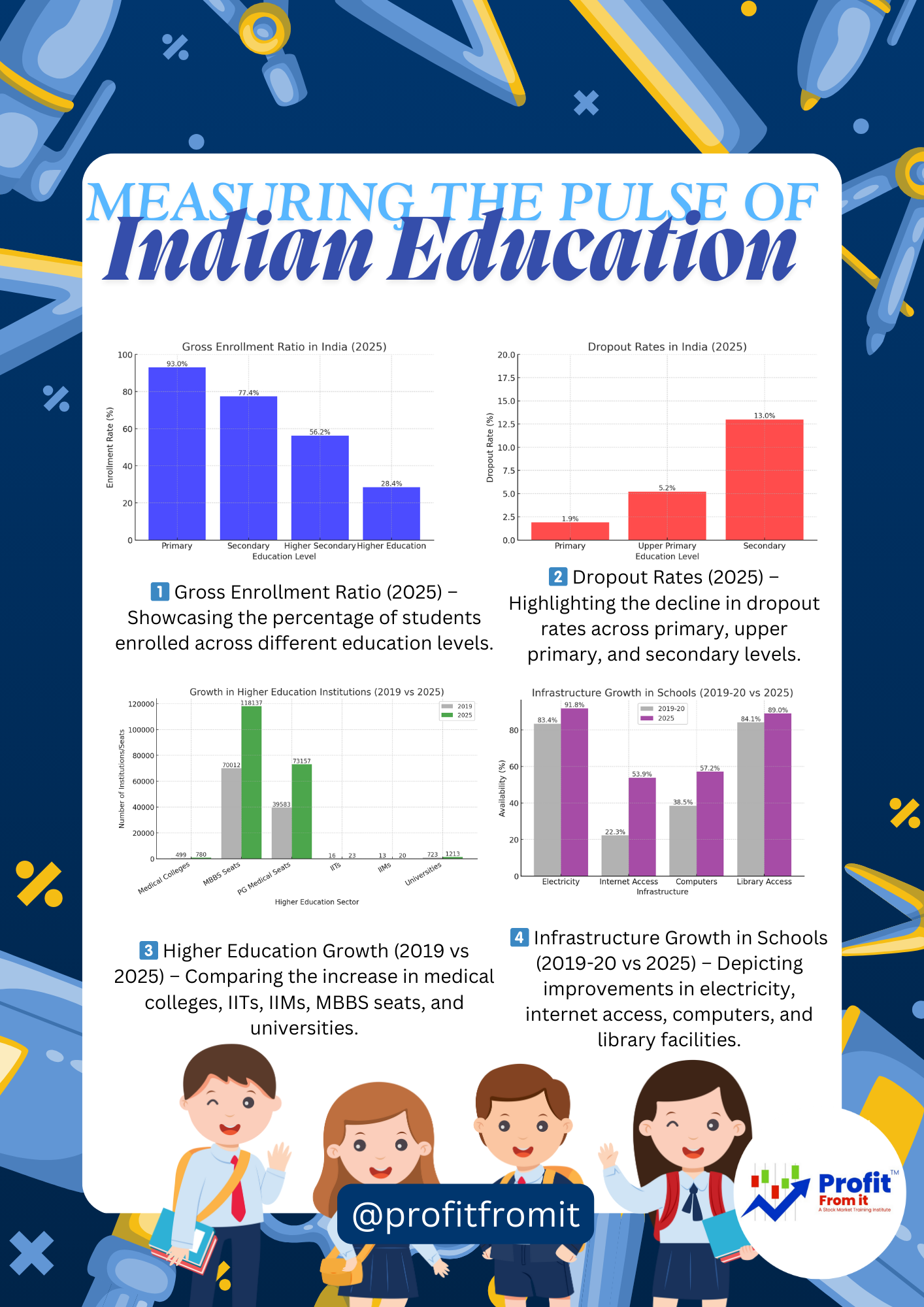 📊 Measuring the Pulse of Indian Education – Key Insights & Investment Impact 💡📚